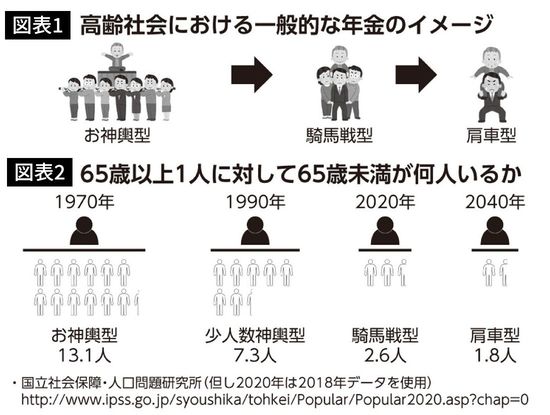 年金制度の賦課方式